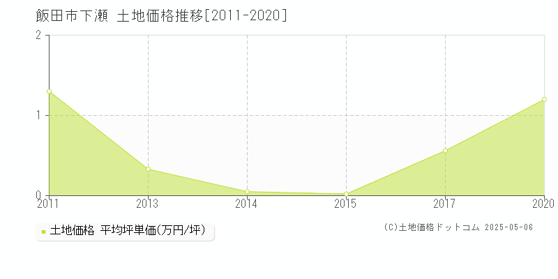 下瀬(飯田市)の土地価格推移グラフ(坪単価)[2011-2020年]