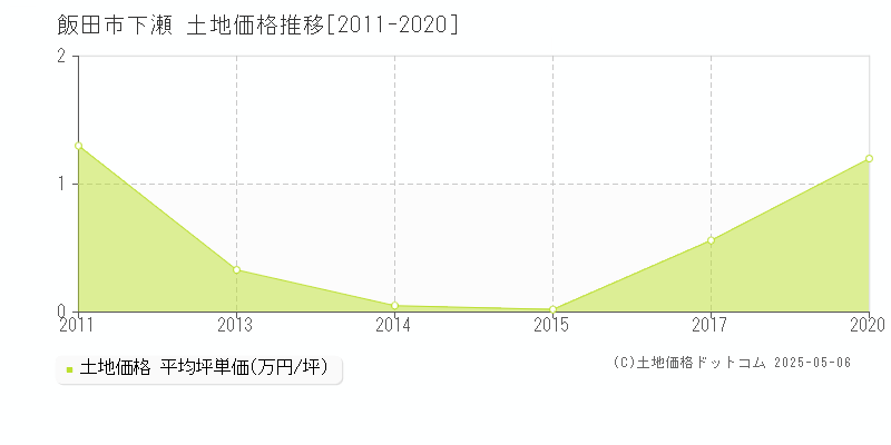 飯田市下瀬の土地価格推移グラフ 