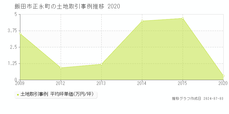 飯田市正永町の土地価格推移グラフ 