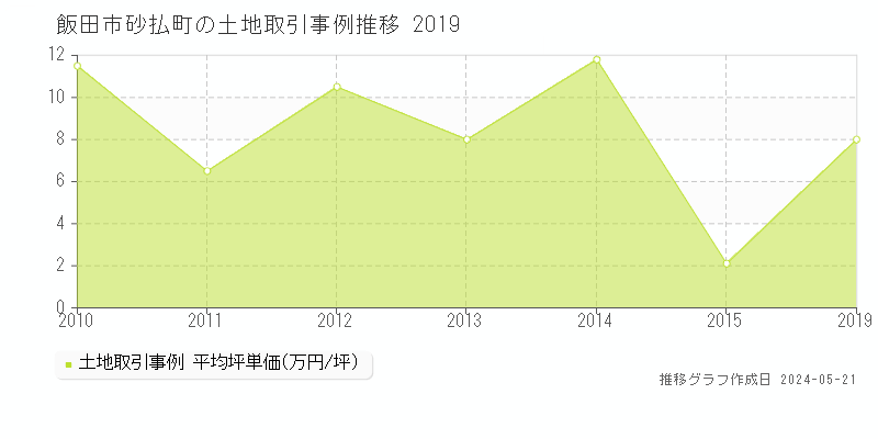 飯田市砂払町の土地価格推移グラフ 