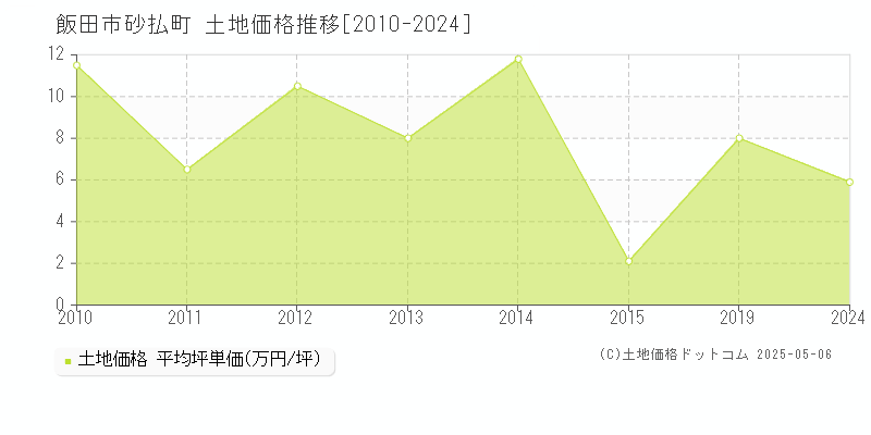 砂払町(飯田市)の土地価格推移グラフ(坪単価)[2010-2024年]