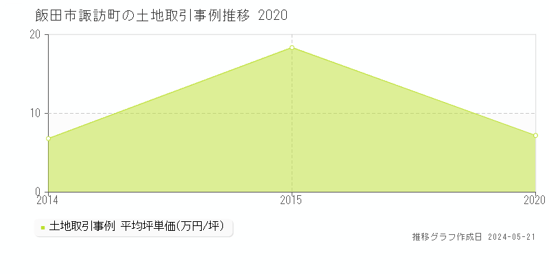 飯田市諏訪町の土地価格推移グラフ 