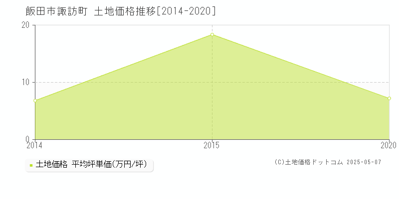 諏訪町(飯田市)の土地価格推移グラフ(坪単価)[2014-2020年]