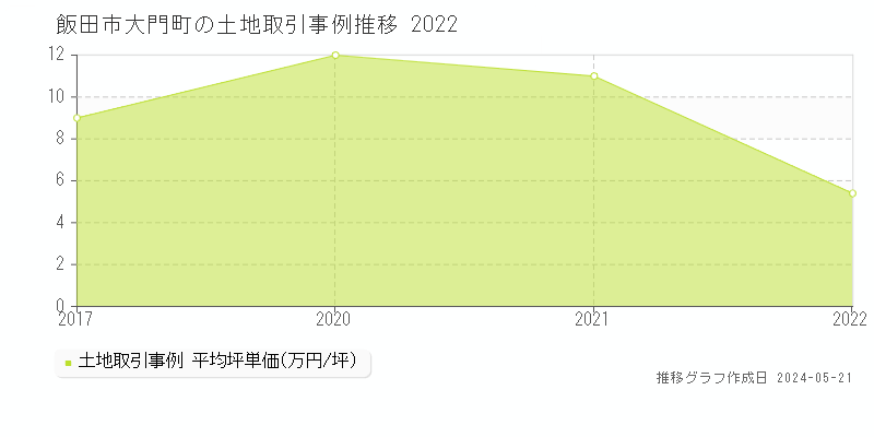 飯田市大門町の土地価格推移グラフ 