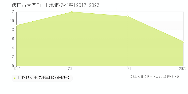 大門町(飯田市)の土地価格推移グラフ(坪単価)[2017-2022年]