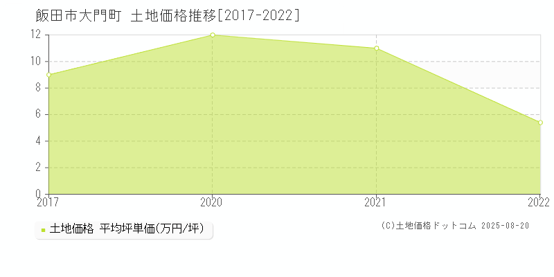 飯田市大門町の土地価格推移グラフ 