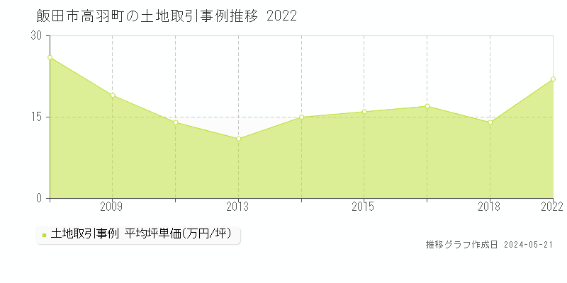 飯田市高羽町の土地価格推移グラフ 