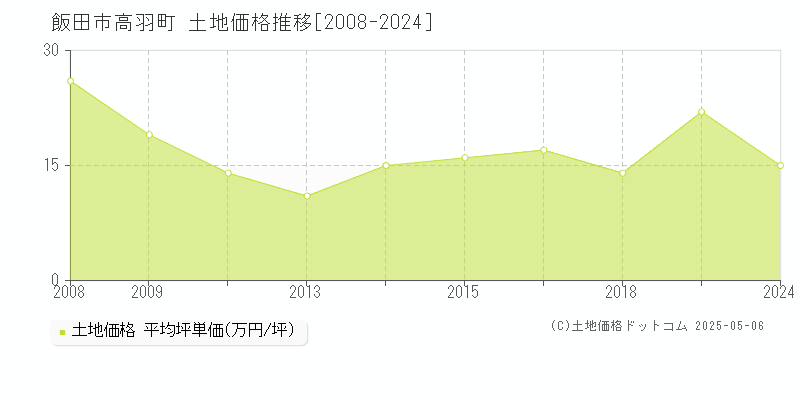 高羽町(飯田市)の土地価格推移グラフ(坪単価)[2008-2024年]