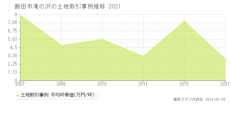 飯田市滝の沢の土地価格推移グラフ 