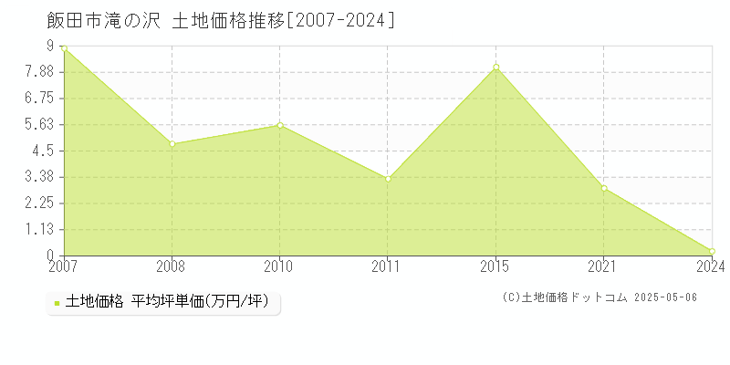 滝の沢(飯田市)の土地価格推移グラフ(坪単価)[2007-2024年]
