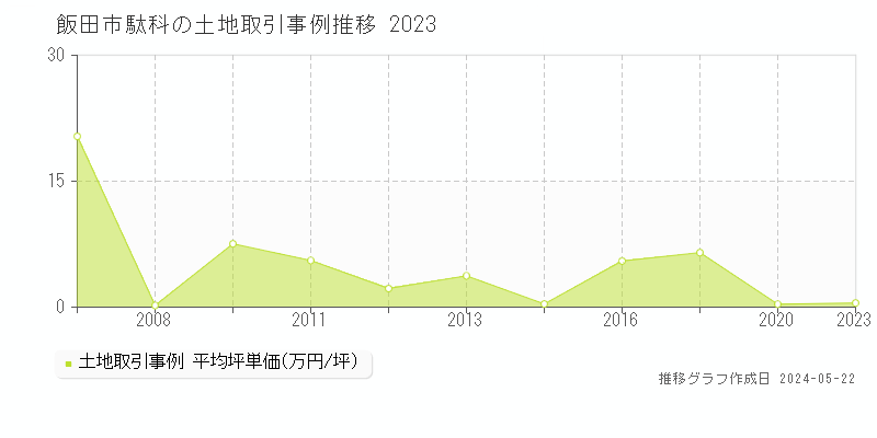 飯田市駄科の土地価格推移グラフ 