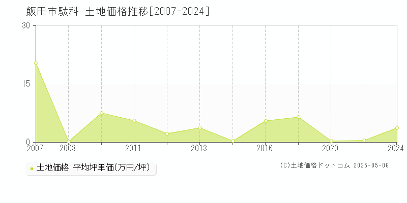 駄科(飯田市)の土地価格推移グラフ(坪単価)[2007-2024年]