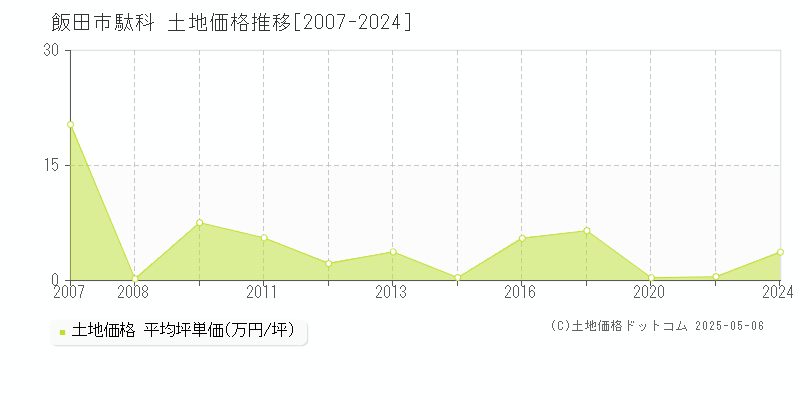 飯田市駄科の土地価格推移グラフ 