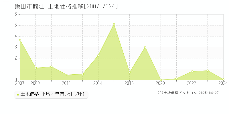 飯田市龍江の土地価格推移グラフ 