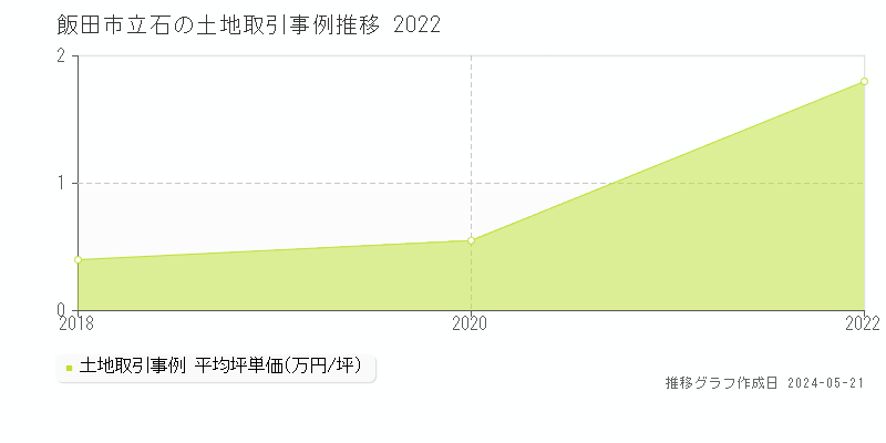 飯田市立石の土地価格推移グラフ 