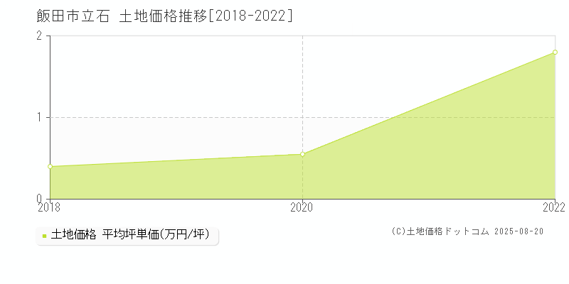 立石(飯田市)の土地価格推移グラフ(坪単価)[2018-2022年]