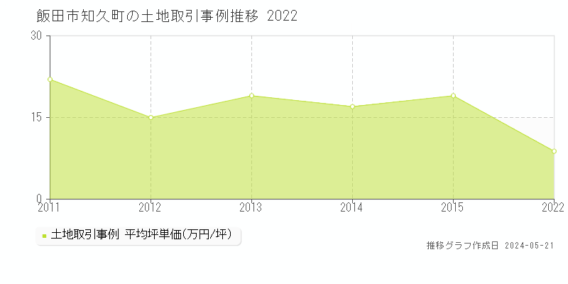 飯田市知久町の土地価格推移グラフ 