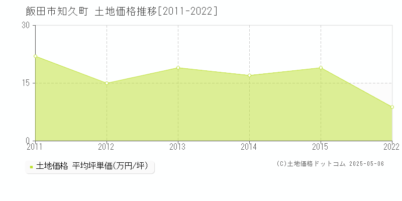 知久町(飯田市)の土地価格推移グラフ(坪単価)[2011-2022年]