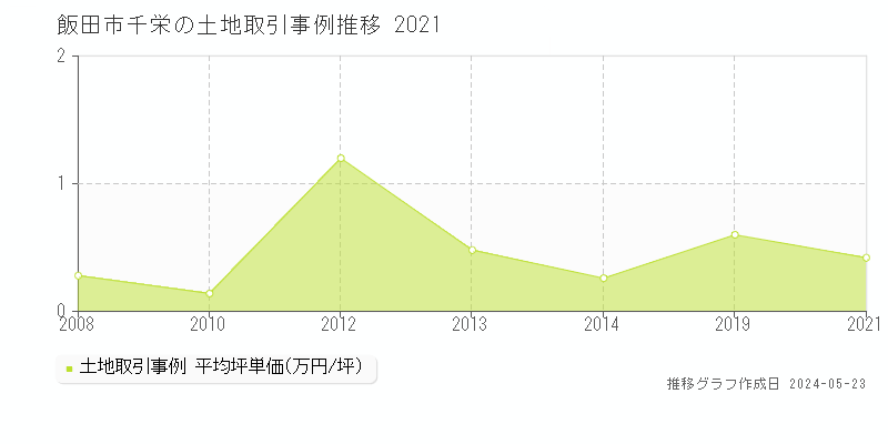 飯田市千栄の土地価格推移グラフ 