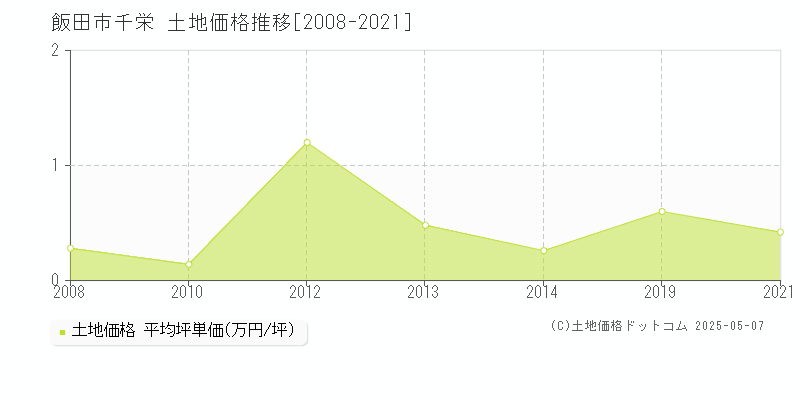 千栄(飯田市)の土地価格推移グラフ(坪単価)[2008-2021年]