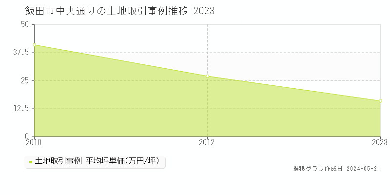 飯田市中央通りの土地価格推移グラフ 