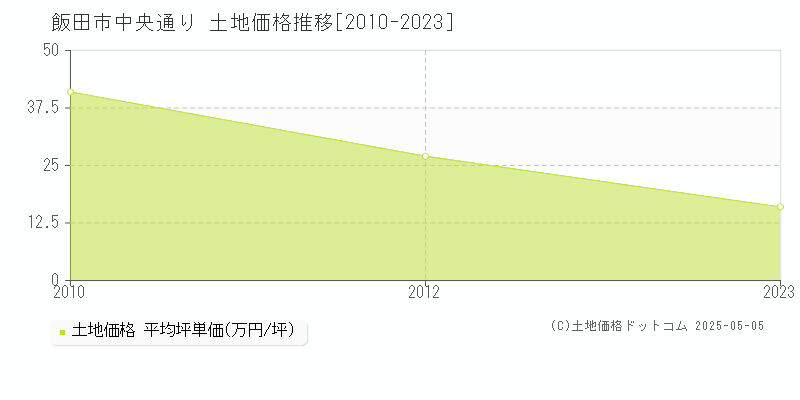 中央通り(飯田市)の土地価格推移グラフ(坪単価)[2010-2023年]