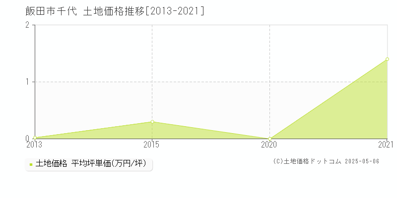 千代(飯田市)の土地価格推移グラフ(坪単価)[2013-2021年]