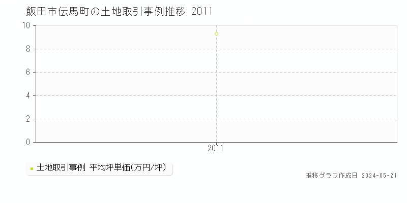 飯田市伝馬町の土地価格推移グラフ 