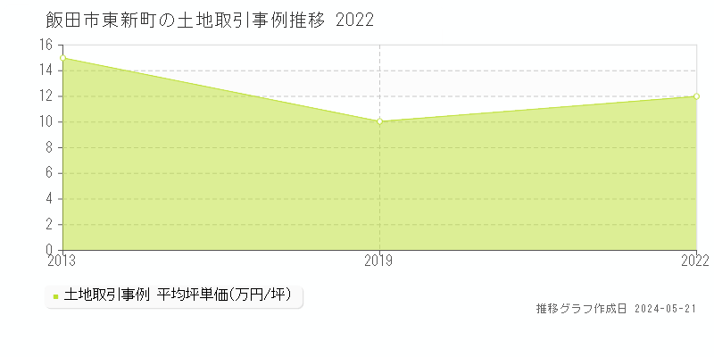 飯田市東新町の土地価格推移グラフ 