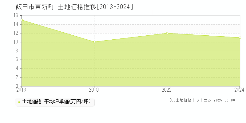 東新町(飯田市)の土地価格推移グラフ(坪単価)[2013-2024年]