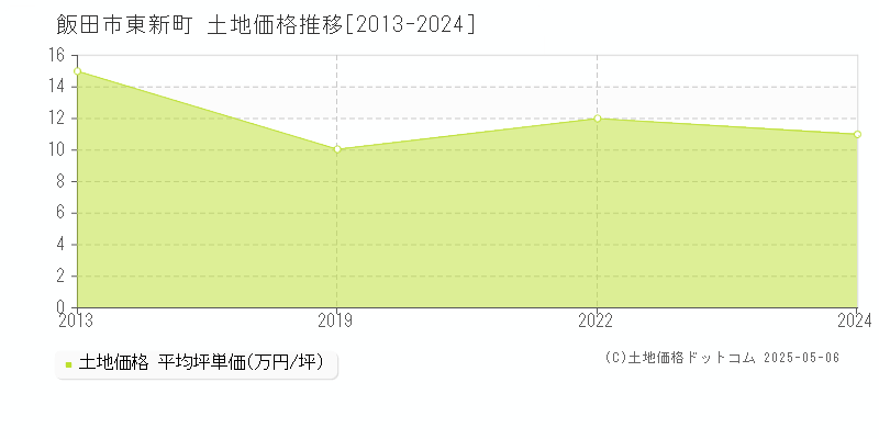 飯田市東新町の土地価格推移グラフ 