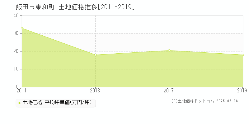 東和町(飯田市)の土地価格推移グラフ(坪単価)[2011-2019年]
