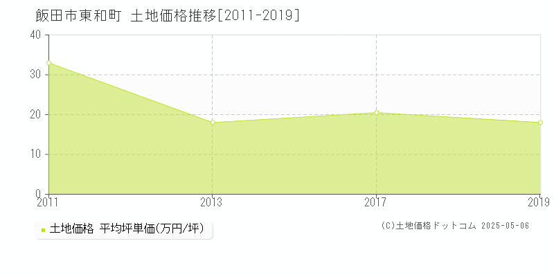 飯田市東和町の土地価格推移グラフ 