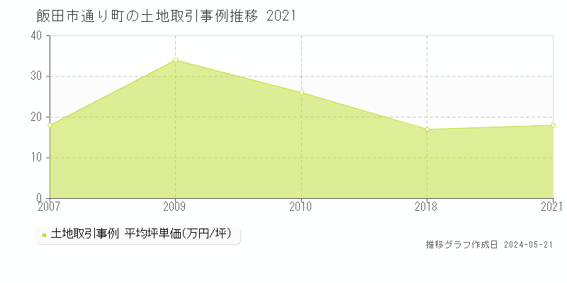 飯田市通り町の土地価格推移グラフ 