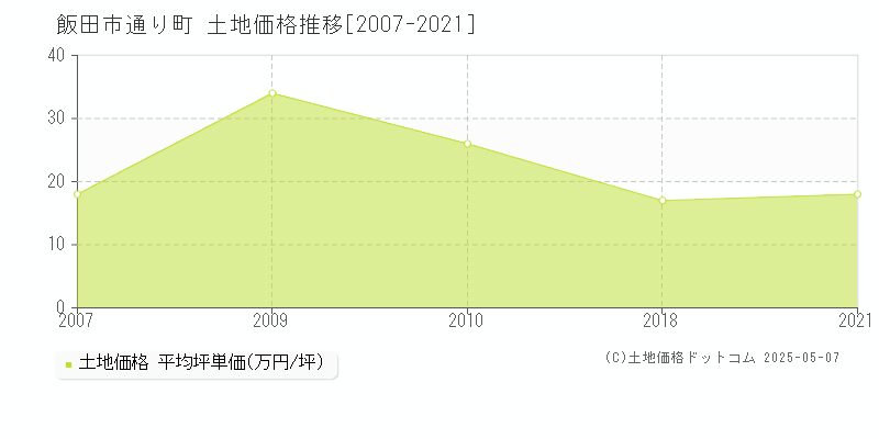 通り町(飯田市)の土地価格推移グラフ(坪単価)[2007-2021年]
