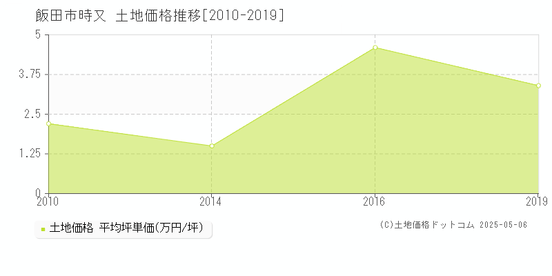 時又(飯田市)の土地価格推移グラフ(坪単価)[2010-2019年]