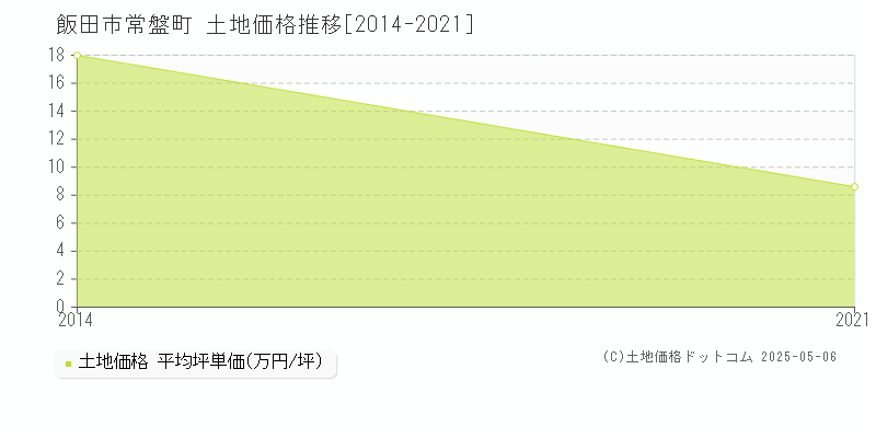 常盤町(飯田市)の土地価格推移グラフ(坪単価)[2014-2021年]