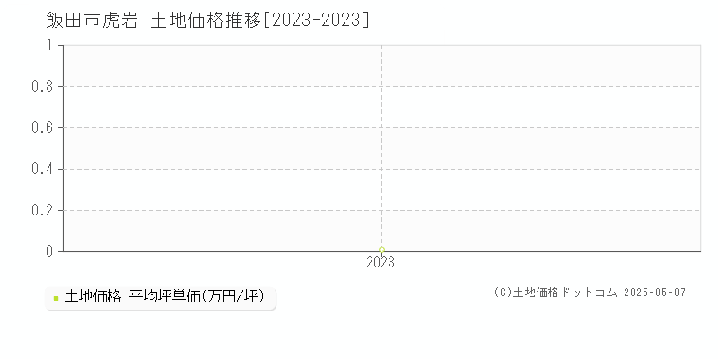 虎岩(飯田市)の土地価格推移グラフ(坪単価)[2023-2023年]