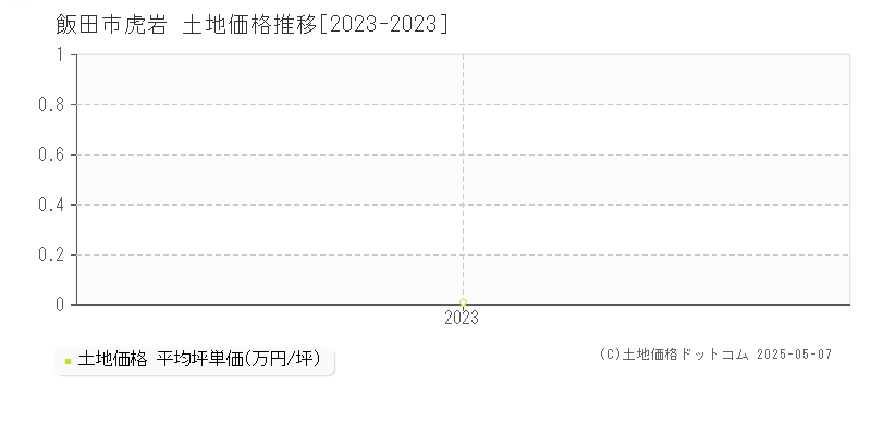 飯田市虎岩の土地価格推移グラフ 