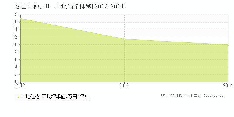 仲ノ町(飯田市)の土地価格推移グラフ(坪単価)[2012-2014年]