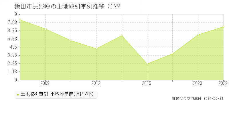 飯田市長野原の土地価格推移グラフ 