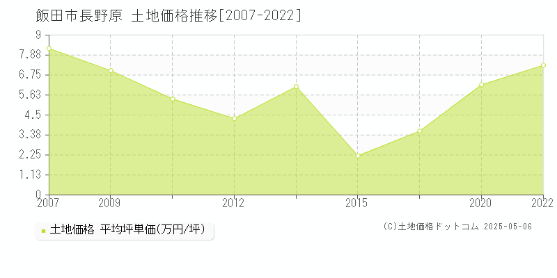 長野原(飯田市)の土地価格推移グラフ(坪単価)[2007-2022年]