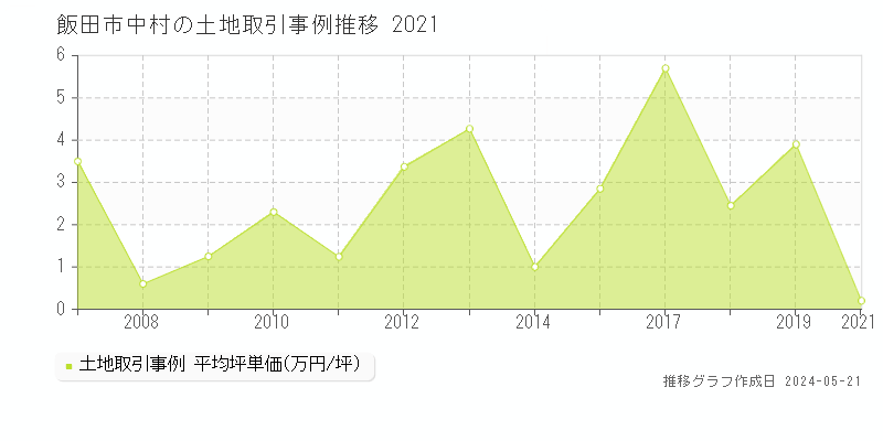 飯田市中村の土地価格推移グラフ 