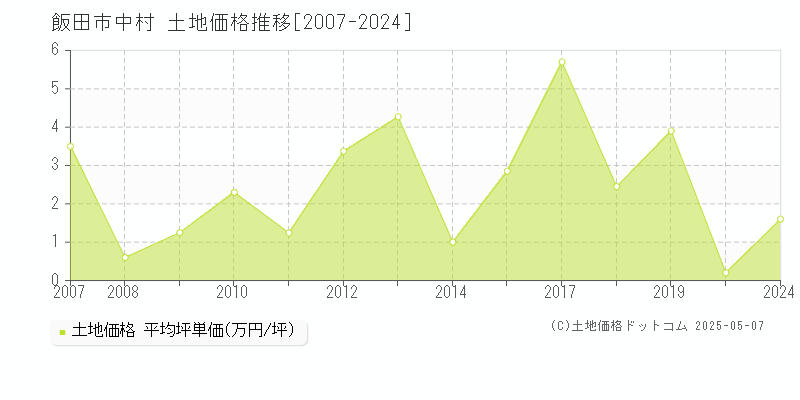 中村(飯田市)の土地価格推移グラフ(坪単価)[2007-2024年]