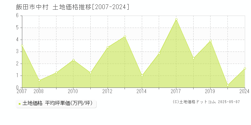 飯田市中村の土地価格推移グラフ 