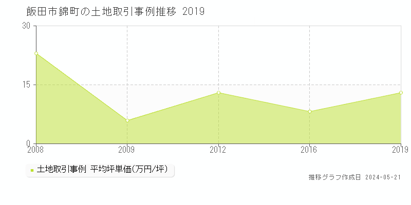 飯田市錦町の土地価格推移グラフ 