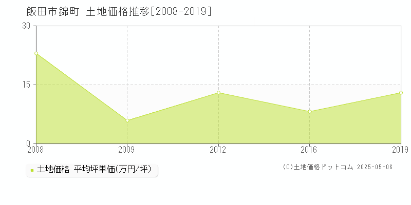 錦町(飯田市)の土地価格推移グラフ(坪単価)[2008-2019年]