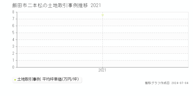 飯田市二本松の土地価格推移グラフ 