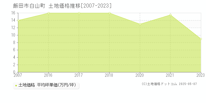 白山町(飯田市)の土地価格推移グラフ(坪単価)[2007-2023年]