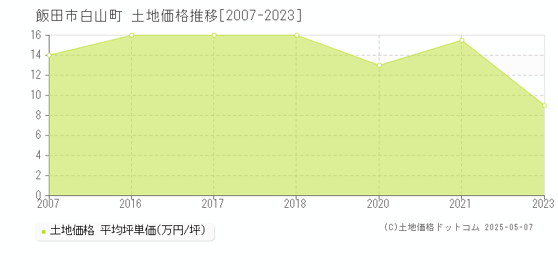 飯田市白山町の土地価格推移グラフ 